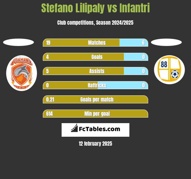 Stefano Lilipaly vs Infantri h2h player stats