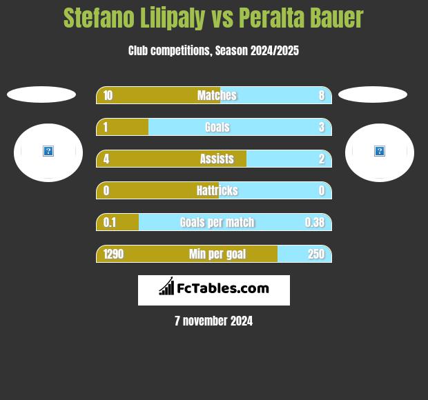 Stefano Lilipaly vs Peralta Bauer h2h player stats