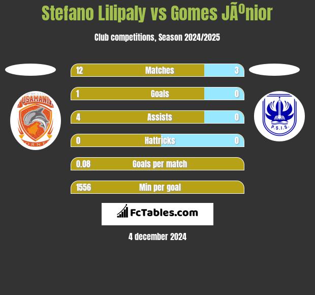 Stefano Lilipaly vs Gomes JÃºnior h2h player stats