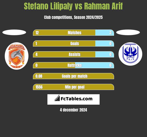 Stefano Lilipaly vs Rahman Arif h2h player stats