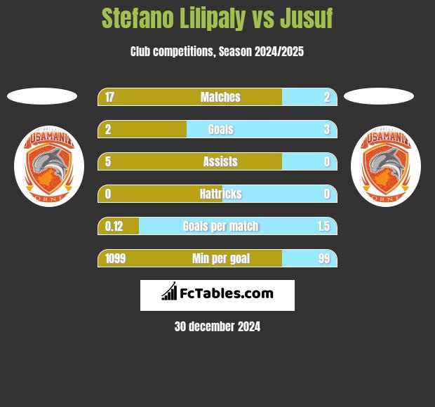 Stefano Lilipaly vs Jusuf h2h player stats