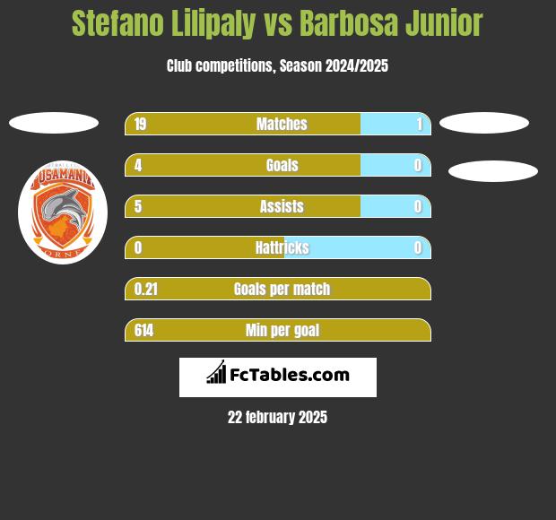 Stefano Lilipaly vs Barbosa Junior h2h player stats