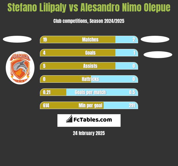 Stefano Lilipaly vs Alesandro Nimo Olepue h2h player stats