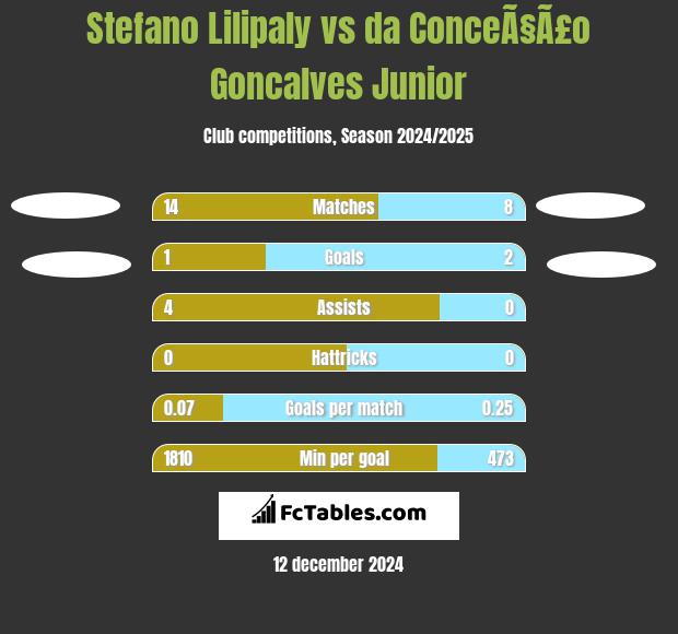 Stefano Lilipaly vs da ConceÃ§Ã£o Goncalves Junior h2h player stats