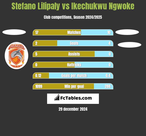 Stefano Lilipaly vs Ikechukwu Ngwoke h2h player stats