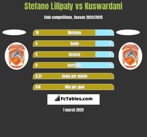 Stefano Lilipaly vs Kuswardani h2h player stats