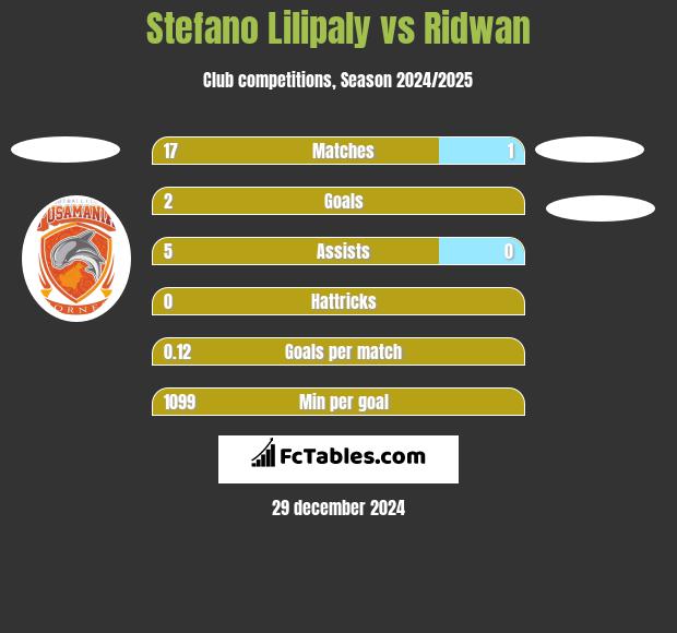 Stefano Lilipaly vs Ridwan h2h player stats