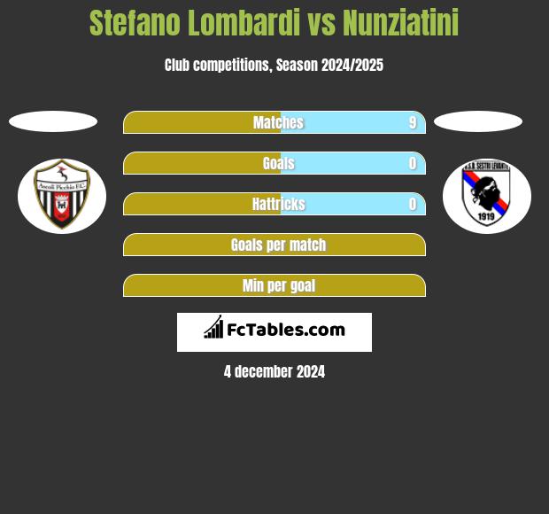 Stefano Lombardi vs Nunziatini h2h player stats