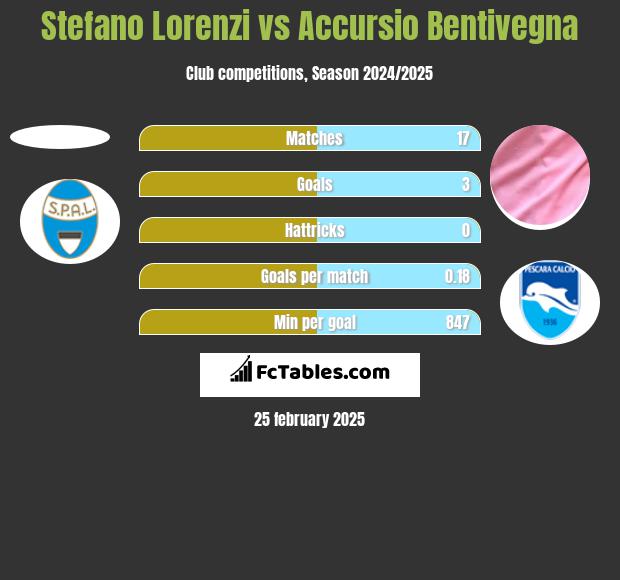 Stefano Lorenzi vs Accursio Bentivegna h2h player stats