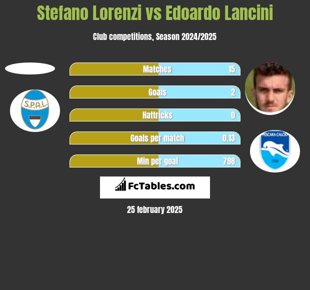 Stefano Lorenzi vs Edoardo Lancini h2h player stats