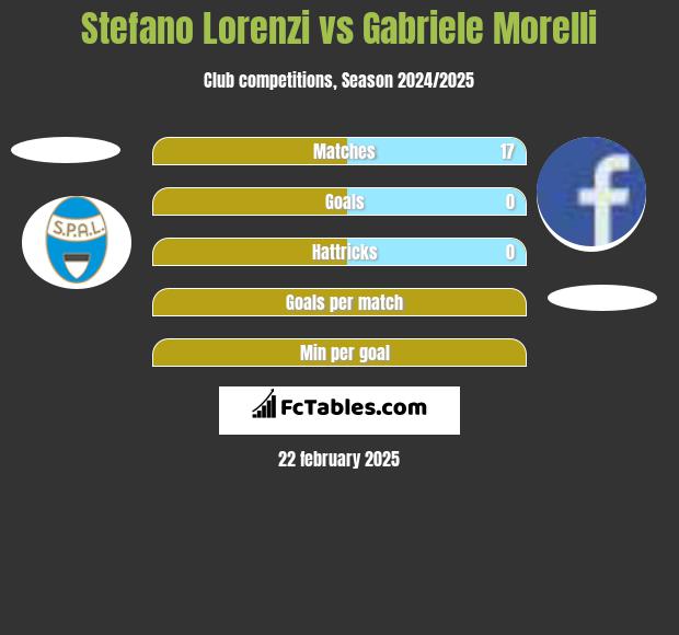 Stefano Lorenzi vs Gabriele Morelli h2h player stats