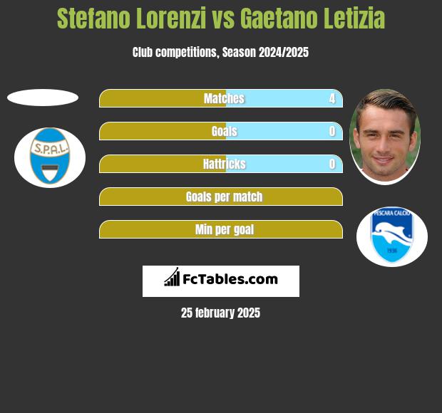 Stefano Lorenzi vs Gaetano Letizia h2h player stats