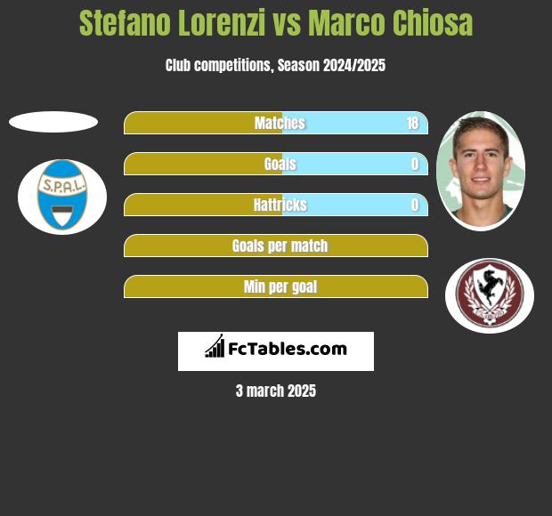 Stefano Lorenzi vs Marco Chiosa h2h player stats