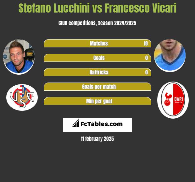 Stefano Lucchini vs Francesco Vicari h2h player stats