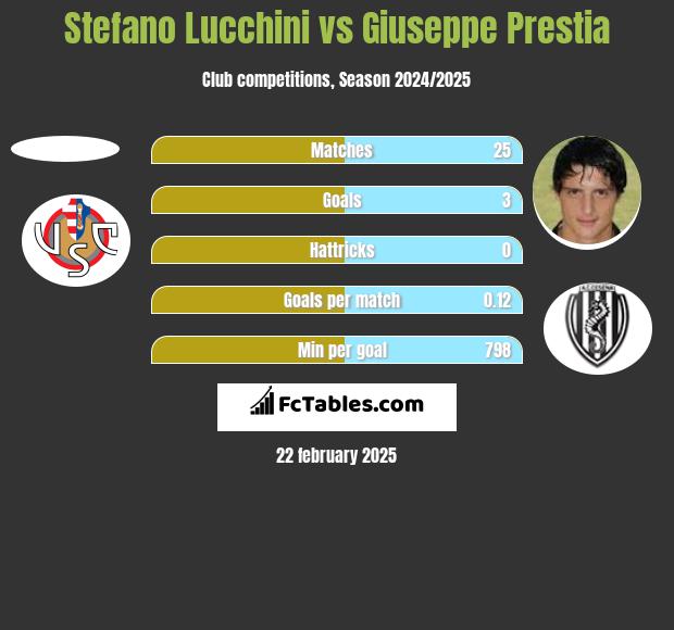 Stefano Lucchini vs Giuseppe Prestia h2h player stats