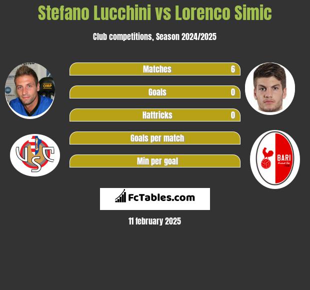 Stefano Lucchini vs Lorenco Simic h2h player stats