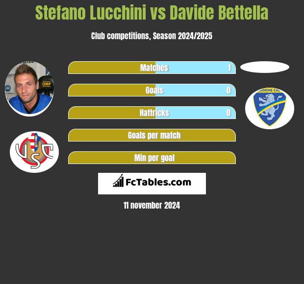 Stefano Lucchini vs Davide Bettella h2h player stats