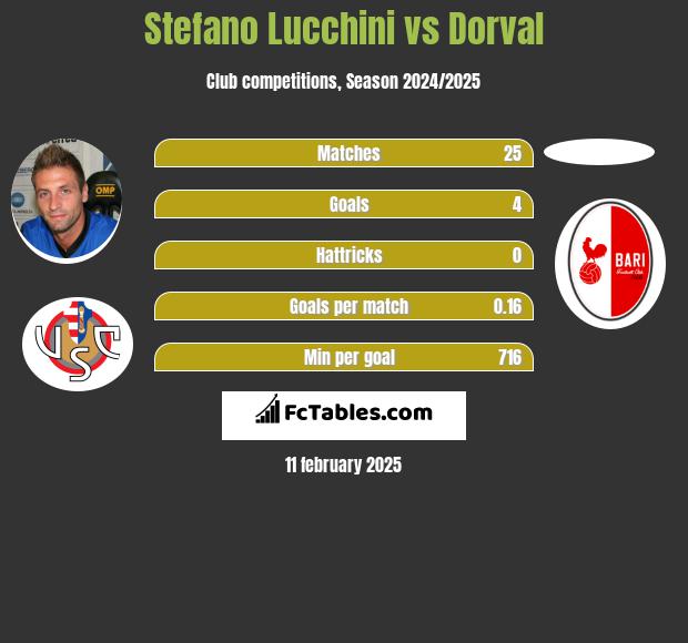 Stefano Lucchini vs Dorval h2h player stats