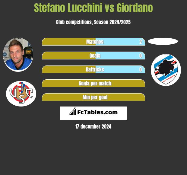 Stefano Lucchini vs Giordano h2h player stats