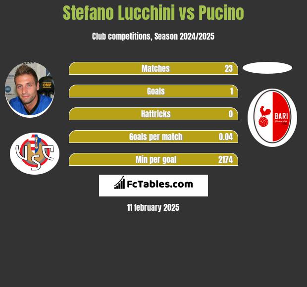 Stefano Lucchini vs Pucino h2h player stats