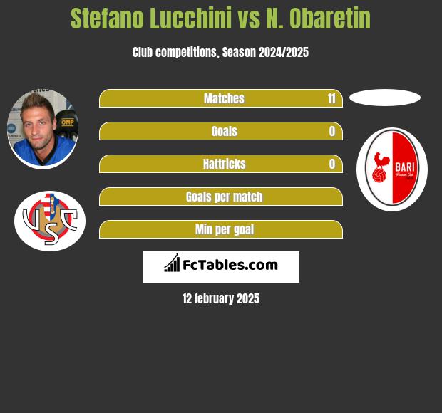 Stefano Lucchini vs N. Obaretin h2h player stats