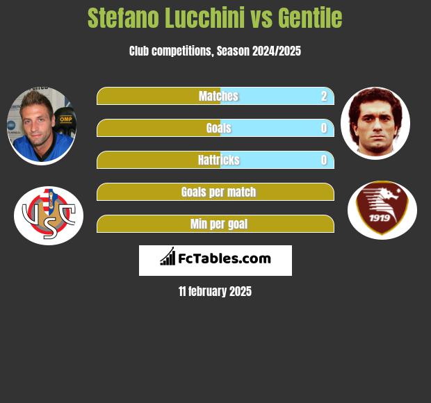 Stefano Lucchini vs Gentile h2h player stats