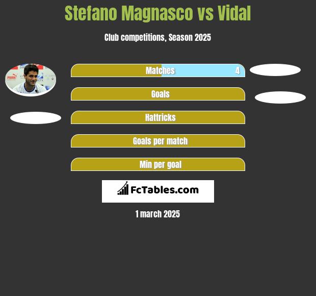 Stefano Magnasco vs Vidal h2h player stats