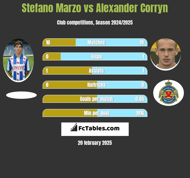 Stefano Marzo vs Alexander Corryn h2h player stats