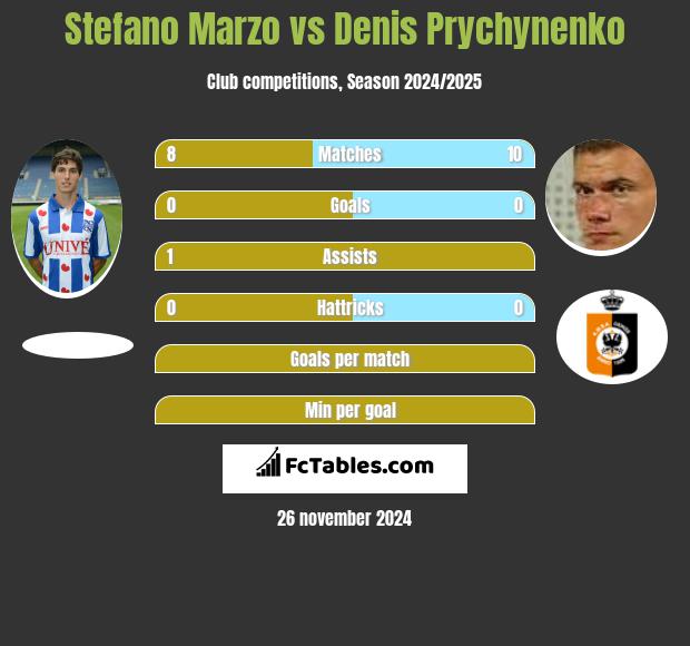 Stefano Marzo vs Denis Prychynenko h2h player stats