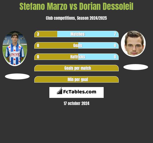 Stefano Marzo vs Dorian Dessoleil h2h player stats