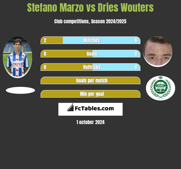 Stefano Marzo vs Dries Wouters h2h player stats