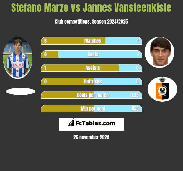 Stefano Marzo vs Jannes Vansteenkiste h2h player stats