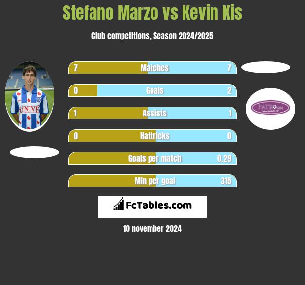 Stefano Marzo vs Kevin Kis h2h player stats