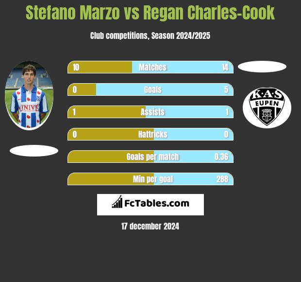 Stefano Marzo vs Regan Charles-Cook h2h player stats