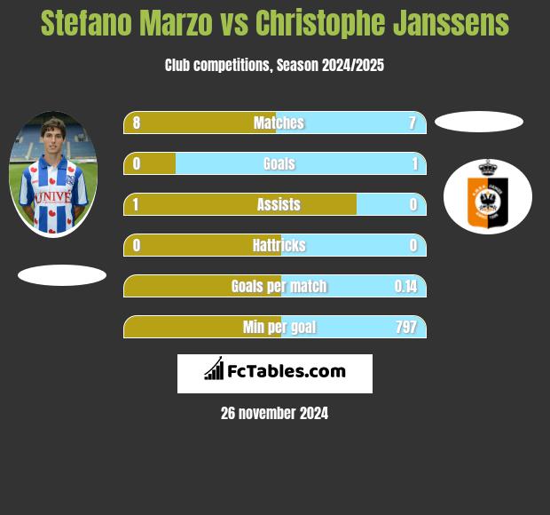 Stefano Marzo vs Christophe Janssens h2h player stats