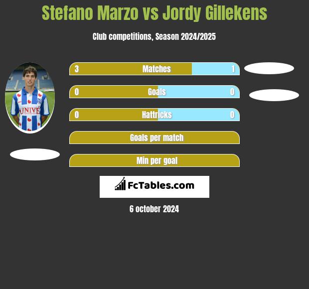 Stefano Marzo vs Jordy Gillekens h2h player stats