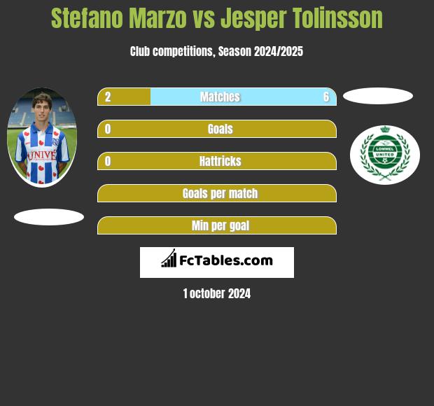 Stefano Marzo vs Jesper Tolinsson h2h player stats