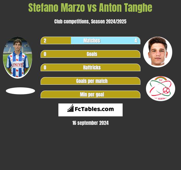 Stefano Marzo vs Anton Tanghe h2h player stats