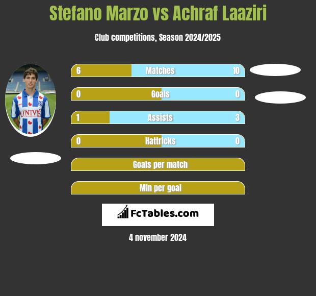 Stefano Marzo vs Achraf Laaziri h2h player stats