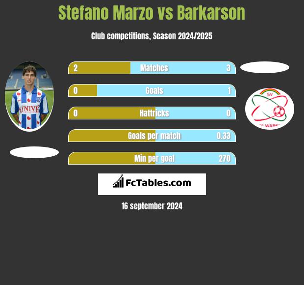 Stefano Marzo vs Barkarson h2h player stats