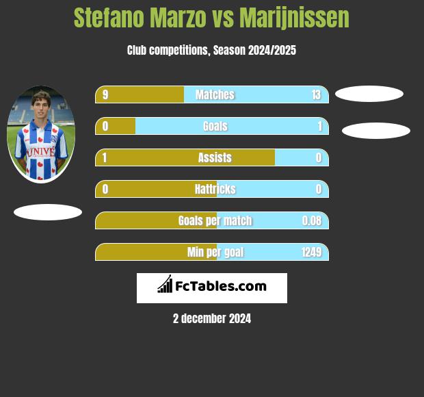 Stefano Marzo vs Marijnissen h2h player stats