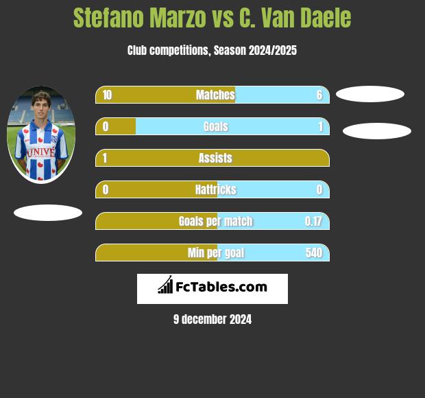 Stefano Marzo vs C. Van Daele h2h player stats