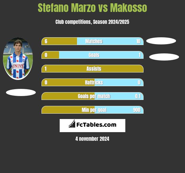 Stefano Marzo vs Makosso h2h player stats