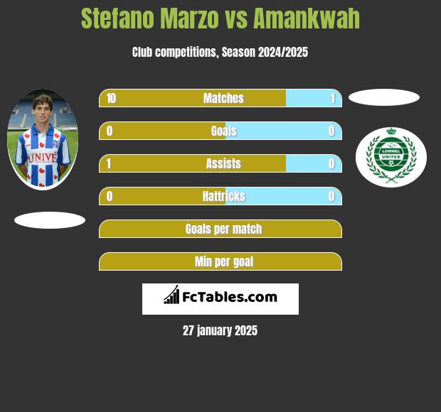 Stefano Marzo vs Amankwah h2h player stats