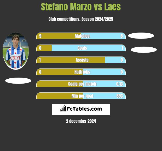 Stefano Marzo vs Laes h2h player stats