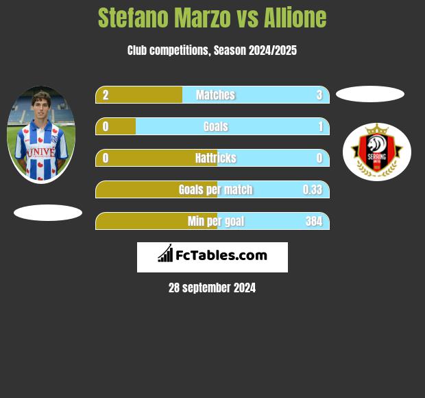 Stefano Marzo vs Allione h2h player stats