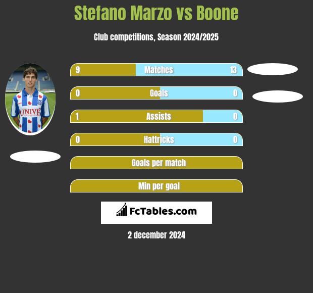 Stefano Marzo vs Boone h2h player stats