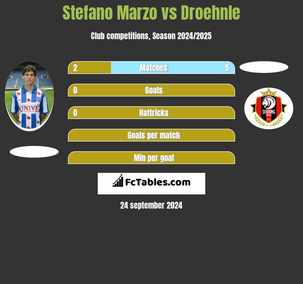 Stefano Marzo vs Droehnle h2h player stats