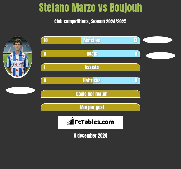 Stefano Marzo vs Boujouh h2h player stats