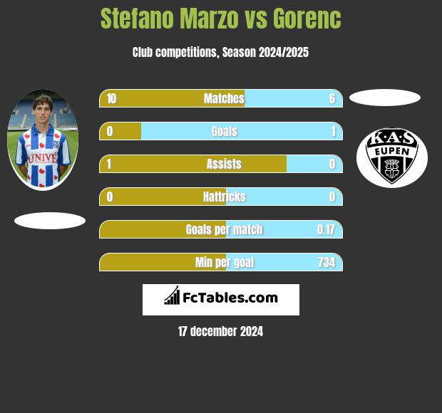 Stefano Marzo vs Gorenc h2h player stats